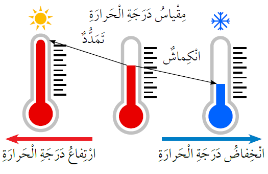 التمدد الحراري